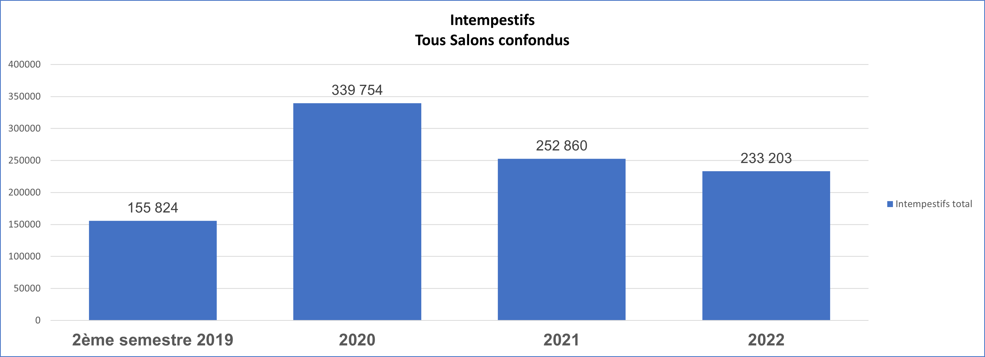 Graphe Intempestifs 4ans